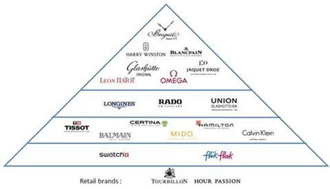 swatch brands hierarchy.